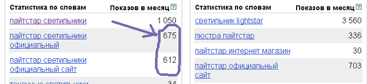 Количество запросов по ключевому слову по данным Яндекс - wordstat
